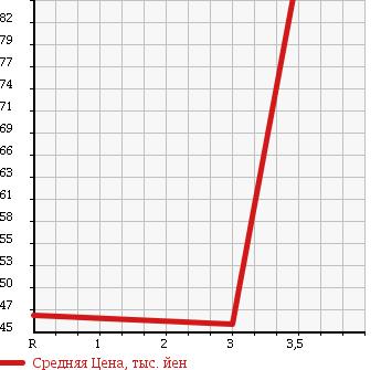 Аукционная статистика: График изменения цены NISSAN Ниссан  ELGRAND Эльгранд  2005 3500 NE51  в зависимости от аукционных оценок