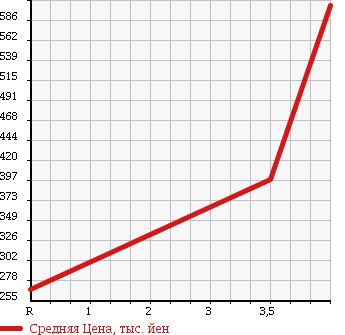 Аукционная статистика: График изменения цены NISSAN Ниссан  ELGRAND Эльгранд  2006 3500 NE51 4WD RIDER в зависимости от аукционных оценок