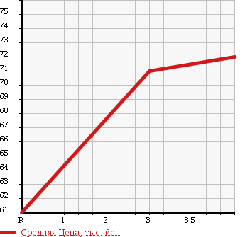 Аукционная статистика: График изменения цены NISSAN Ниссан  ELGRAND Эльгранд  2004 3500 NE51 4WD V70th-2 в зависимости от аукционных оценок