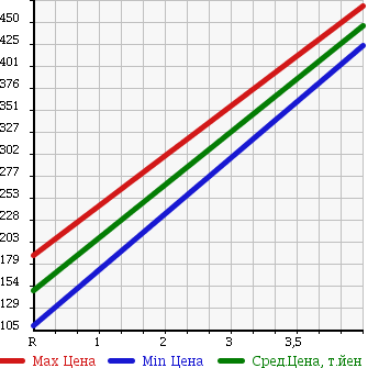 Аукционная статистика: График изменения цены NISSAN Ниссан  ELGRAND Эльгранд  2005 3500 NE51 4WD XL в зависимости от аукционных оценок
