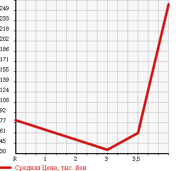 Аукционная статистика: График изменения цены NISSAN Ниссан  ELGRAND Эльгранд  2003 3500 NE51 HIGHWAY STAR в зависимости от аукционных оценок
