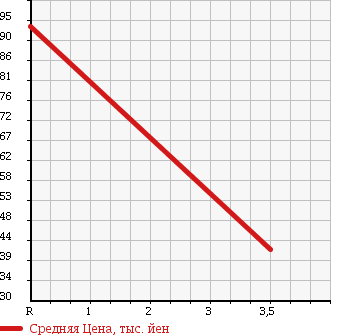 Аукционная статистика: График изменения цены NISSAN Ниссан  ELGRAND Эльгранд  2003 3500 NE51 RIDER S в зависимости от аукционных оценок