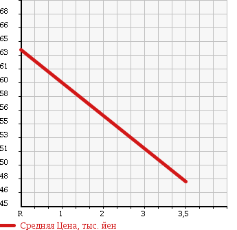 Аукционная статистика: График изменения цены NISSAN Ниссан  ELGRAND Эльгранд  2003 3500 NE51 V 70TH в зависимости от аукционных оценок