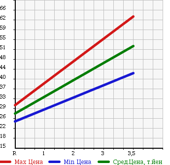 Аукционная статистика: График изменения цены NISSAN Ниссан  ELGRAND Эльгранд  2003 3500 NE51 V70th-2 4WD в зависимости от аукционных оценок