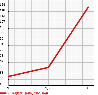 Аукционная статистика: График изменения цены NISSAN Ниссан  ELGRAND Эльгранд  2005 3500 NE51 VG в зависимости от аукционных оценок