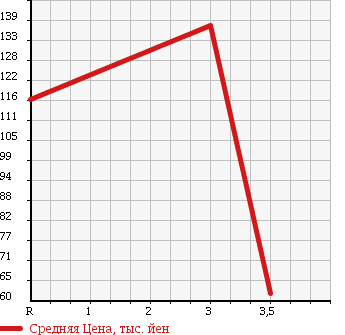 Аукционная статистика: График изменения цены NISSAN Ниссан  ELGRAND Эльгранд  2006 3500 NE51 VG в зависимости от аукционных оценок