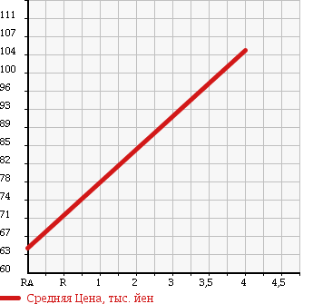 Аукционная статистика: График изменения цены NISSAN Ниссан  ELGRAND Эльгранд  2006 3500 NE51 VG 4WD в зависимости от аукционных оценок