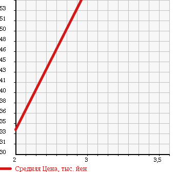 Аукционная статистика: График изменения цены NISSAN Ниссан  ELGRAND Эльгранд  2002 3500 NE51 X в зависимости от аукционных оценок