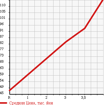 Аукционная статистика: График изменения цены NISSAN Ниссан  ELGRAND Эльгранд  2004 3500 NE51 X 4WD в зависимости от аукционных оценок