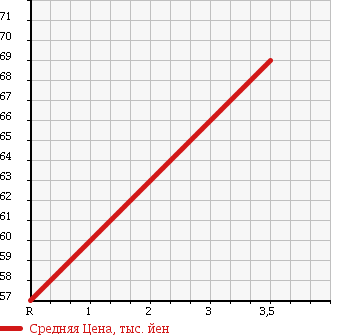 Аукционная статистика: График изменения цены NISSAN Ниссан  ELGRAND Эльгранд  2003 3500 NE51 XL в зависимости от аукционных оценок