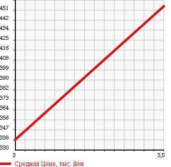 Аукционная статистика: График изменения цены NISSAN Ниссан  ELGRAND Эльгранд  2007 3500 NE51 XL в зависимости от аукционных оценок