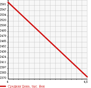 Аукционная статистика: График изменения цены NISSAN Ниссан  ELGRAND Эльгранд  2016 3500 PE52 350 HIGHWAY STAR в зависимости от аукционных оценок