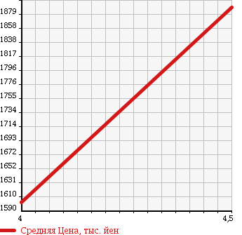 Аукционная статистика: График изменения цены NISSAN Ниссан  ELGRAND Эльгранд  2013 3500 PE52 350HWS URBAN CHROME BLACK LEATHER в зависимости от аукционных оценок