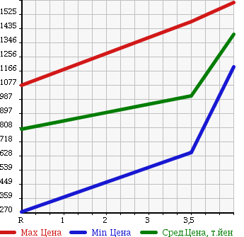Аукционная статистика: График изменения цены NISSAN Ниссан  ELGRAND Эльгранд  2010 3500 PE52 RIDER в зависимости от аукционных оценок