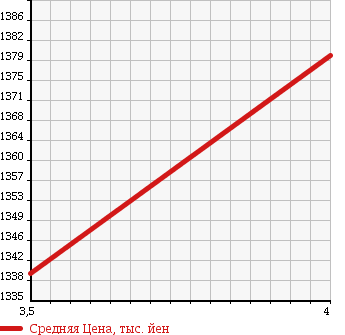 Аукционная статистика: График изменения цены NISSAN Ниссан  ELGRAND Эльгранд  2013 3500 PNE52 350 HIGHWAY STAR PREMIUM в зависимости от аукционных оценок