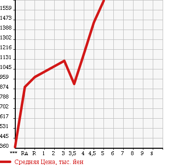 Аукционная статистика: График изменения цены NISSAN Ниссан  ELGRAND Эльгранд  2011 в зависимости от аукционных оценок