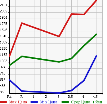 Аукционная статистика: График изменения цены NISSAN Ниссан  ELGRAND Эльгранд  2012 в зависимости от аукционных оценок