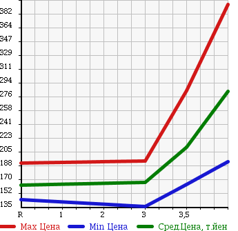 Аукционная статистика: График изменения цены NISSAN Ниссан  DUALIS Дуалис  2007 2000 J10 в зависимости от аукционных оценок
