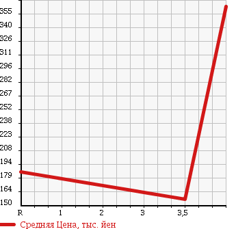 Аукционная статистика: График изменения цены NISSAN Ниссан  DUALIS Дуалис  2008 2000 J10 в зависимости от аукционных оценок