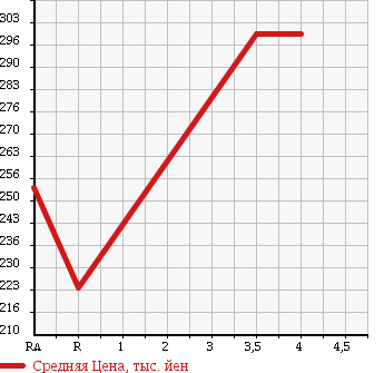 Аукционная статистика: График изменения цены NISSAN Ниссан  DUALIS Дуалис  2008 2000 J10 20G в зависимости от аукционных оценок
