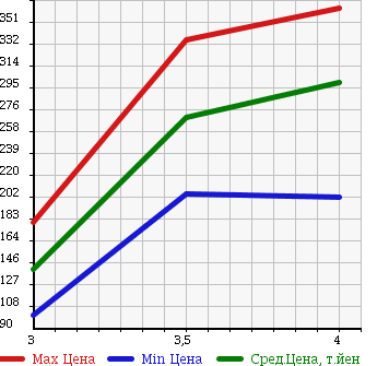 Аукционная статистика: График изменения цены NISSAN Ниссан  DUALIS Дуалис  2007 2000 J10 20G STYLISH THE GLASS ROOF в зависимости от аукционных оценок