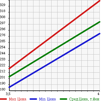 Аукционная статистика: График изменения цены NISSAN Ниссан  DUALIS Дуалис  2007 2000 J10 20G THE GLASS ROOF в зависимости от аукционных оценок