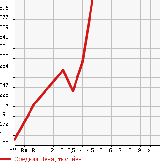 Аукционная статистика: График изменения цены NISSAN Ниссан  DUALIS Дуалис  2008 2000 J10 20S в зависимости от аукционных оценок