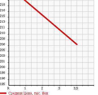 Аукционная статистика: График изменения цены NISSAN Ниссан  DUALIS Дуалис  2007 2000 J10 G в зависимости от аукционных оценок