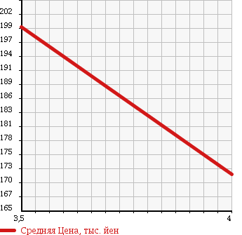 Аукционная статистика: График изменения цены NISSAN Ниссан  DUALIS Дуалис  2007 2000 J10 TYPE 20G в зависимости от аукционных оценок
