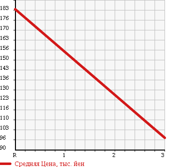 Аукционная статистика: График изменения цены NISSAN Ниссан  DUALIS Дуалис  2007 2000 J10 TYPE 20S в зависимости от аукционных оценок