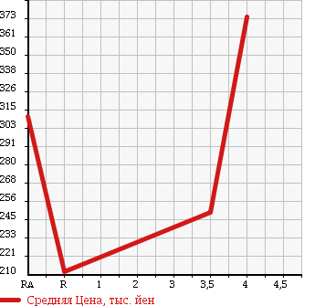 Аукционная статистика: График изменения цены NISSAN Ниссан  DUALIS Дуалис  2008 2000 KJ10 в зависимости от аукционных оценок