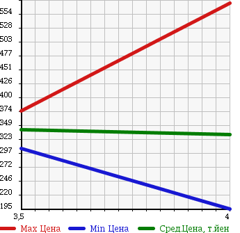 Аукционная статистика: График изменения цены NISSAN Ниссан  DUALIS Дуалис  2009 2000 KJ10 в зависимости от аукционных оценок