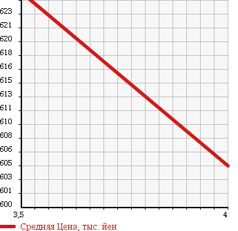 Аукционная статистика: График изменения цены NISSAN Ниссан  DUALIS Дуалис  2011 2000 KJ10 в зависимости от аукционных оценок