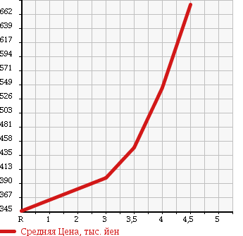 Аукционная статистика: График изменения цены NISSAN Ниссан  DUALIS Дуалис  2010 2000 KJ10 20G в зависимости от аукционных оценок