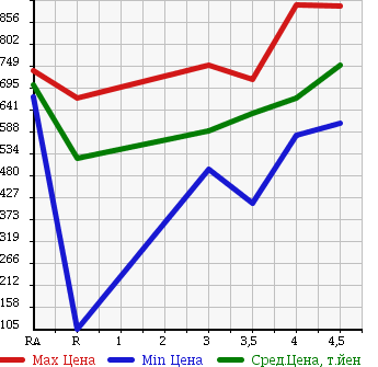 Аукционная статистика: График изменения цены NISSAN Ниссан  DUALIS Дуалис  2011 2000 KJ10 20G в зависимости от аукционных оценок