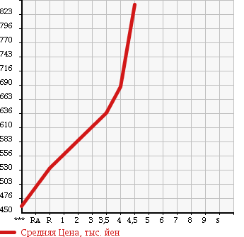 Аукционная статистика: График изменения цены NISSAN Ниссан  DUALIS Дуалис  2012 2000 KJ10 20G в зависимости от аукционных оценок