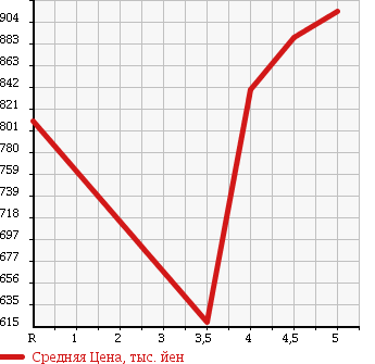Аукционная статистика: График изменения цены NISSAN Ниссан  DUALIS Дуалис  2013 2000 KJ10 20G в зависимости от аукционных оценок