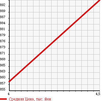 Аукционная статистика: График изменения цены NISSAN Ниссан  DUALIS Дуалис  2014 2000 KJ10 20G в зависимости от аукционных оценок