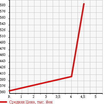 Аукционная статистика: График изменения цены NISSAN Ниссан  DUALIS Дуалис  2009 2000 KJ10 20G STYLISH THE GLASS ROOF в зависимости от аукционных оценок