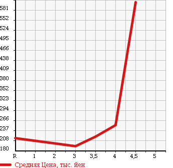 Аукционная статистика: График изменения цены NISSAN Ниссан  DUALIS Дуалис  2008 2000 KJ10 20G THE GLASS ROOF в зависимости от аукционных оценок