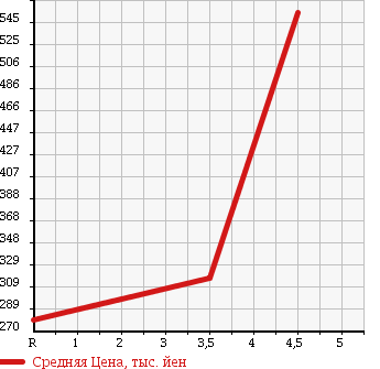 Аукционная статистика: График изменения цены NISSAN Ниссан  DUALIS Дуалис  2009 2000 KJ10 20G THE GLASS ROOF в зависимости от аукционных оценок