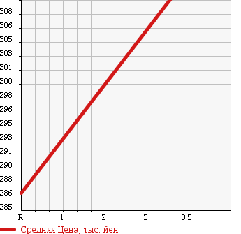 Аукционная статистика: График изменения цены NISSAN Ниссан  DUALIS Дуалис  2009 2000 KJ10 20G URBAN BROWN в зависимости от аукционных оценок