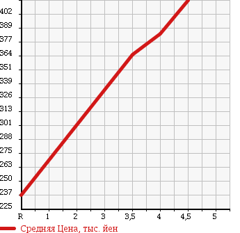 Аукционная статистика: График изменения цены NISSAN Ниссан  DUALIS Дуалис  2008 2000 KJ10 20G URBAN FLAIR в зависимости от аукционных оценок