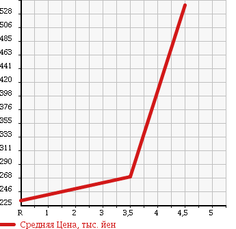 Аукционная статистика: График изменения цены NISSAN Ниссан  DUALIS Дуалис  2009 2000 KJ10 20G URBAN FLAIR в зависимости от аукционных оценок