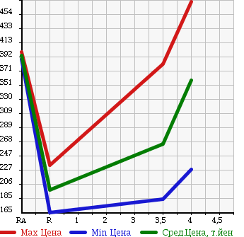 Аукционная статистика: График изменения цены NISSAN Ниссан  DUALIS Дуалис  2009 2000 KJ10 20S в зависимости от аукционных оценок
