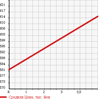 Аукционная статистика: График изменения цены NISSAN Ниссан  DUALIS Дуалис  2012 2000 KJ10 20S в зависимости от аукционных оценок