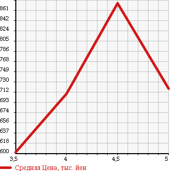 Аукционная статистика: График изменения цены NISSAN Ниссан  DUALIS Дуалис  2011 2000 KJ10 BLACK SLIDER в зависимости от аукционных оценок