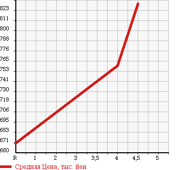 Аукционная статистика: График изменения цены NISSAN Ниссан  DUALIS Дуалис  2012 2000 KJ10 BLACK SLIDER в зависимости от аукционных оценок