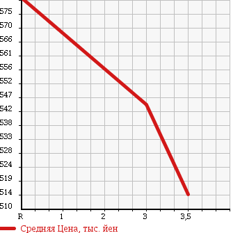 Аукционная статистика: График изменения цены NISSAN Ниссан  DUALIS Дуалис  2011 2000 KNJ10 в зависимости от аукционных оценок