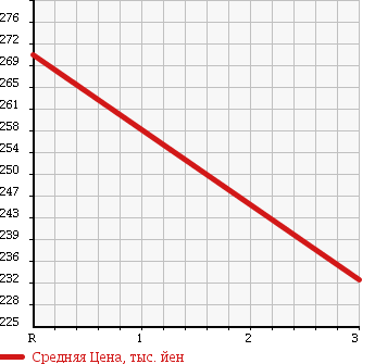 Аукционная статистика: График изменения цены NISSAN Ниссан  DUALIS Дуалис  2007 2000 KNJ10 20G FOUR в зависимости от аукционных оценок